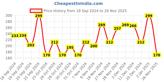 ajio.com monopoly Mono Deal Card Game monopoly Price History Graph from 18 Sep 2024 to 26 Nov 2025