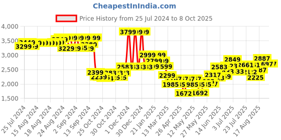 ajio.com monrow Ankle-Length Chunky Heeled Boots with Zip Closure monrow Price History Graph from 25 Jul 2024 to 8 Oct 2025