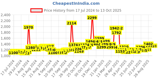 ajio.com monrow Criss-Cross Strap Open-Toe Wedges monrow Price History Graph from 17 Jul 2024 to 12 Oct 2025