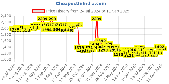 ajio.com monrow Criss-Cross Strap Open-Toe Wedges monrow Price History Graph from 24 Jul 2024 to 11 Sep 2025