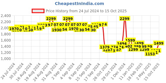 ajio.com monrow Criss-Cross Strap Open-Toe Wedges monrow Price History Graph from 24 Jul 2024 to 15 Oct 2025