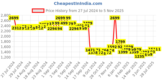 ajio.com monrow Embellished Slip-On Flat Sandals monrow Price History Graph from 27 Jul 2024 to 2 Nov 2025