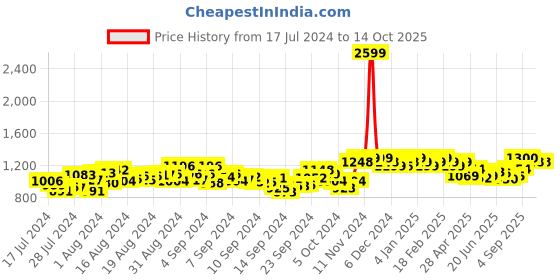ajio.com monrow Solid Heeled Sandals monrow Price History Graph from 17 Jul 2024 to 14 Oct 2025