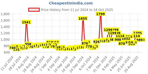 ajio.com monrow Textured Stilettos with Criss-Cross Straps monrow Price History Graph from 11 Jul 2024 to 18 Oct 2025