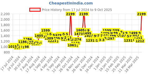 ajio.com monrow Women Cross-Strap Slip-On Platforms monrow Price History Graph from 17 Jul 2024 to 9 Oct 2025