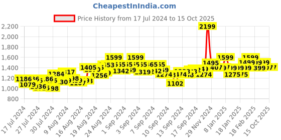 ajio.com monrow Women Cross-Strap Slip-On Platforms monrow Price History Graph from 17 Jul 2024 to 14 Oct 2025