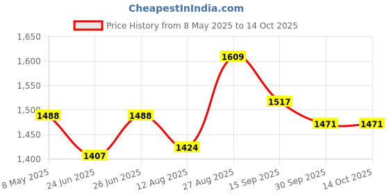 ajio.com monrow Women Platforms with PU upper monrow Price History Graph from 8 May 2025 to 14 Oct 2025