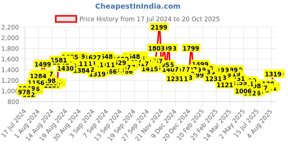 ajio.com monrow Women Slingback Wedges monrow Price History Graph from 17 Jul 2024 to 20 Oct 2025