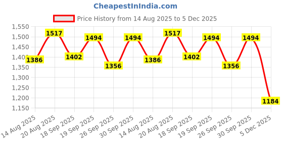 ajio.com monrow Women Wedges with PU upper monrow Price History Graph from 14 Aug 2025 to 5 Dec 2025