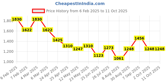 ajio.com ted smith MONSKY 2.0-C3 Men Full-Rim Round-Shaped Frame ted smith Price History Graph from 6 Feb 2025 to 11 Oct 2025