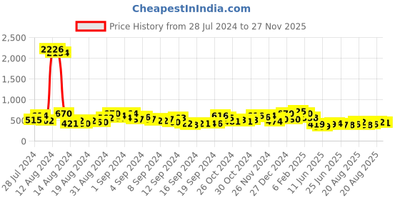 ajio.com ted smith MONSTER-C1 Men Full-Rimmed Sunglasses ted smith Price History Graph from 28 Jul 2024 to 27 Nov 2025