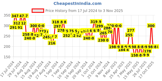 ajio.com toyzone Monster Friction Truck toyzone Price History Graph from 17 Jul 2024 to 2 Nov 2025