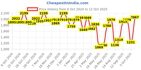 ajio.com monster high Core Doll Set monster high Price History Graph from 6 Oct 2024 to 12 Oct 2025
