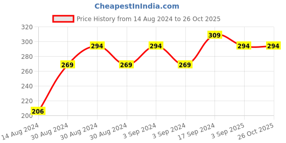 ajio.com jaipur ceramics Monster Print Ceramic Coffee Mug jaipur ceramics Price History Graph from 14 Aug 2024 to 26 Oct 2025