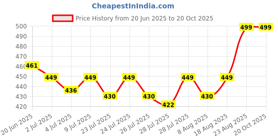 ajio.com jeannie magic Monster Soft Toy jeannie magic Price History Graph from 20 Jun 2025 to 19 Oct 2025