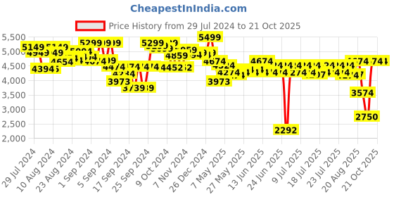 ajio.com ralleyz Monster Stunt Remote Control Car ralleyz Price History Graph from 29 Jul 2024 to 20 Oct 2025