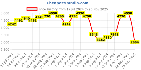 ajio.com mont neo G1034E-L2204 Men Analogue Wrist Watch with Leather Strap mont neo Price History Graph from 17 Jul 2024 to 26 Nov 2025