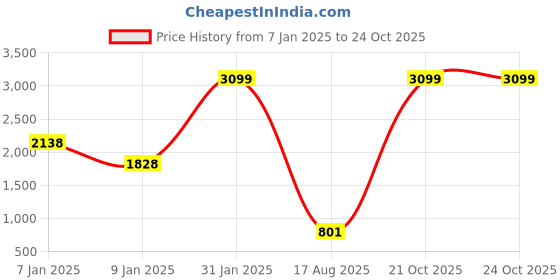 ajio.com monte bianco Men Quilted Regular Fit Gilet monte bianco Price History Graph from 7 Jan 2025 to 21 Oct 2025