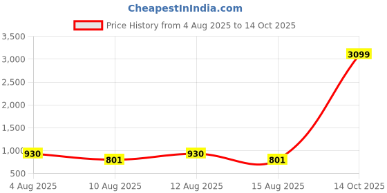 ajio.com monte bianco Men Quilted Regular Fit Gilet monte bianco Price History Graph from 4 Aug 2025 to 14 Oct 2025
