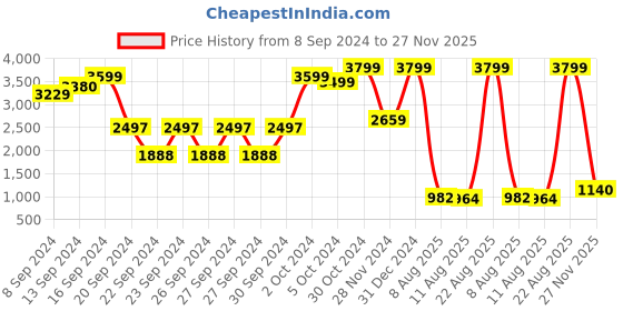 ajio.com monte bianco Men Regular Fit Bomber Jacket with Insert Pockets monte bianco Price History Graph from 8 Sep 2024 to 27 Nov 2025