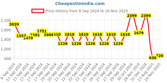 ajio.com monte bianco Men Slim Fit Hoodie with Split-Kangaroo Pockets monte bianco Price History Graph from 8 Sep 2024 to 16 Nov 2025
