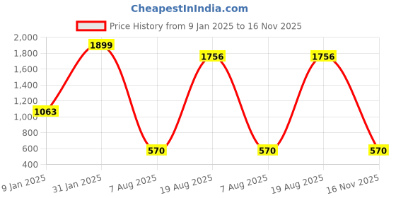 ajio.com monte bianco Men Striped Slim Fit Zip-Front Sweatshirt monte bianco Price History Graph from 9 Jan 2025 to 16 Nov 2025