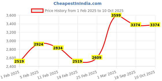 ajio.com monte carlo 120 TC Floral Print Double Bedsheet with Pillow Covers monte carlo Price History Graph from 1 Feb 2025 to 9 Oct 2025
