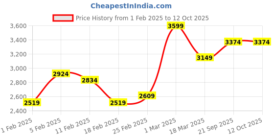 ajio.com monte carlo 120 TC Floral Print Double Bedsheet with Pillow Covers monte carlo Price History Graph from 1 Feb 2025 to 11 Oct 2025