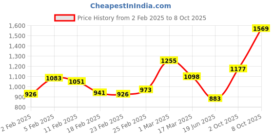 ajio.com monte carlo 120 TC Floral Print Double Bedsheet with Pillow Covers monte carlo Price History Graph from 2 Feb 2025 to 8 Oct 2025