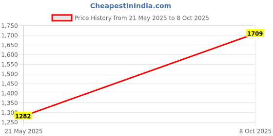 ajio.com monte carlo 120 TC Floral Print Double Bedsheet with Pillow Covers monte carlo Price History Graph from 21 May 2025 to 8 Oct 2025