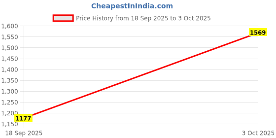 ajio.com monte carlo 120 TC Floral Print Double Bedsheet with Pillow Covers monte carlo Price History Graph from 18 Sep 2025 to 3 Oct 2025