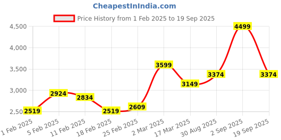 ajio.com monte carlo 250 TC Printed King Size Bedsheet with Pillow Covers monte carlo Price History Graph from 1 Feb 2025 to 19 Sep 2025