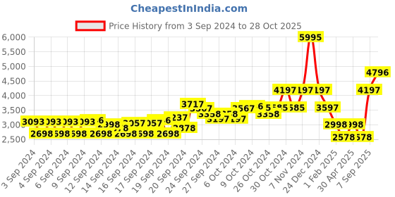 ajio.com monte carlo Bomber Jacket with Detachable Hood monte carlo Price History Graph from 3 Sep 2024 to 28 Oct 2025