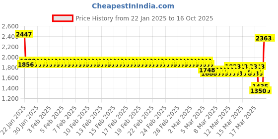 ajio.com monte carlo Boy Self-design Jacket monte carlo Price History Graph from 22 Jan 2025 to 16 Oct 2025