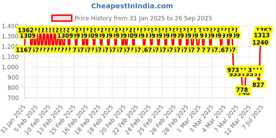 ajio.com monte carlo Boy Self-design Sweater monte carlo Price History Graph from 31 Jan 2025 to 26 Sep 2025