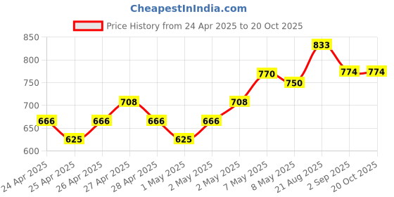 ajio.com monte carlo Boy Straight Track Pants with Elasticated Waist monte carlo Price History Graph from 24 Apr 2025 to 19 Oct 2025