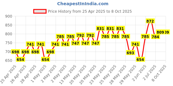 ajio.com monte carlo Boy Straight Track Pants with Elasticated Waist monte carlo Price History Graph from 25 Apr 2025 to 4 Oct 2025