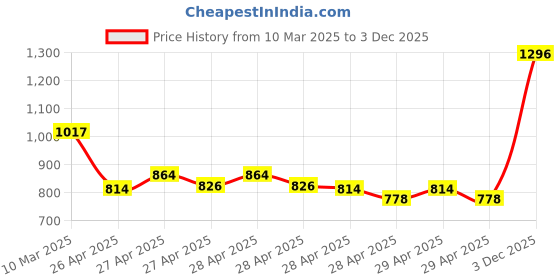 ajio.com monte carlo Boy Stripes Sweater monte carlo Price History Graph from 10 Mar 2025 to 3 Dec 2025