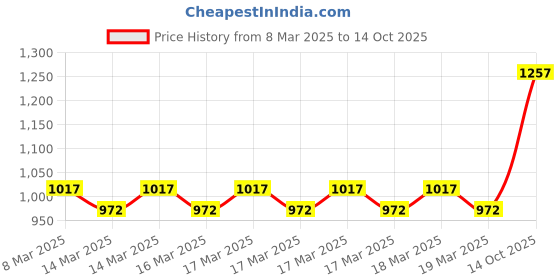 ajio.com monte carlo Boy Stripes Sweater monte carlo Price History Graph from 8 Mar 2025 to 14 Oct 2025