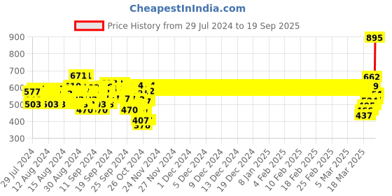 ajio.com monte carlo Boys 3/4th Shorts with Brand Print monte carlo Price History Graph from 29 Jul 2024 to 19 Sep 2025