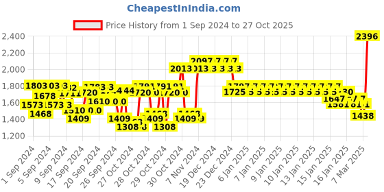 ajio.com monte carlo Boys Camouflage Print Regular Fit Jacket monte carlo Price History Graph from 1 Sep 2024 to 27 Oct 2025