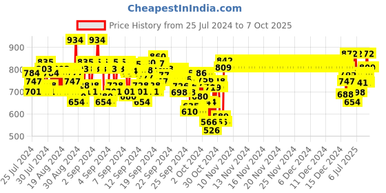 ajio.com monte carlo Boys Camouflage Print Straight Track Pants monte carlo Price History Graph from 25 Jul 2024 to 7 Oct 2025