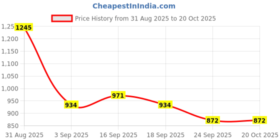 ajio.com monte carlo Boys Camouflage Straight Track Pants with Insert Pockets monte carlo Price History Graph from 31 Aug 2025 to 20 Oct 2025