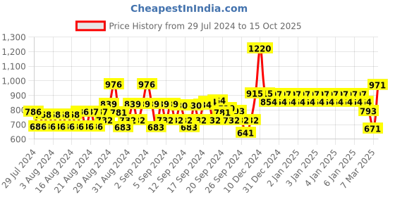 ajio.com monte carlo Boys Colour-Block Sweatshirt with Raglan Sleeves monte carlo Price History Graph from 29 Jul 2024 to 15 Oct 2025