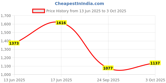 ajio.com monte carlo Boys Cotton Blend Mid Rise Jeans monte carlo Price History Graph from 13 Jun 2025 to 3 Oct 2025