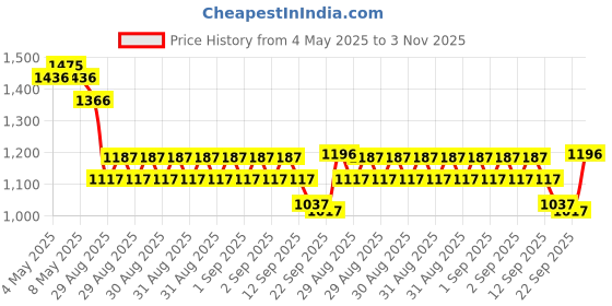 ajio.com monte carlo Boys Cotton Blend Mid Rise Jeans monte carlo Price History Graph from 4 May 2025 to 3 Nov 2025