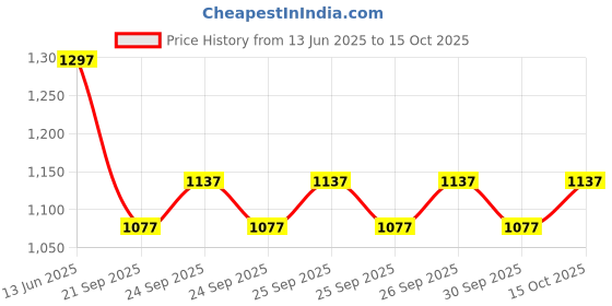 ajio.com monte carlo Boys Cotton Blend Mid Rise Jeans    monte carlo Price History Graph from 13 Jun 2025 to 15 Oct 2025