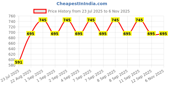 ajio.com monte carlo Boys Embroidered Regular Fit Polo T-Shirt monte carlo Price History Graph from 23 Jul 2025 to 6 Nov 2025