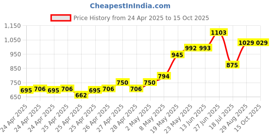 ajio.com monte carlo Boys Flexi Waist Mid Rise Trackpants monte carlo Price History Graph from 24 Apr 2025 to 14 Oct 2025