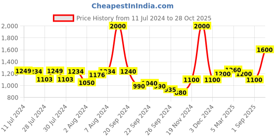 ajio.com monte carlo Boys Geometric Print Polo T-Shirt with Patch Pocket monte carlo Price History Graph from 11 Jul 2024 to 28 Oct 2025